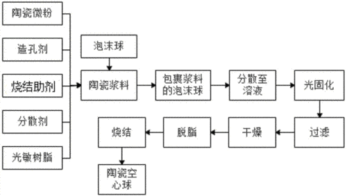 特种陶瓷有哪些种类_特种陶瓷生产工艺流程