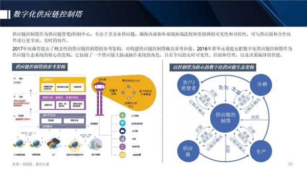供应链数字化转型前景如何_未来供应链发展趋势