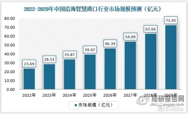 港口码头行业前景怎么样_智慧港口建设成本