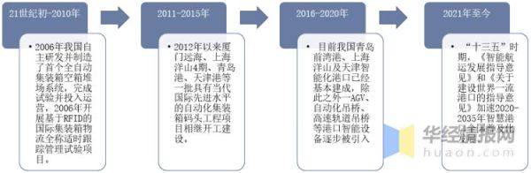 港口码头行业前景怎么样_智慧港口建设成本