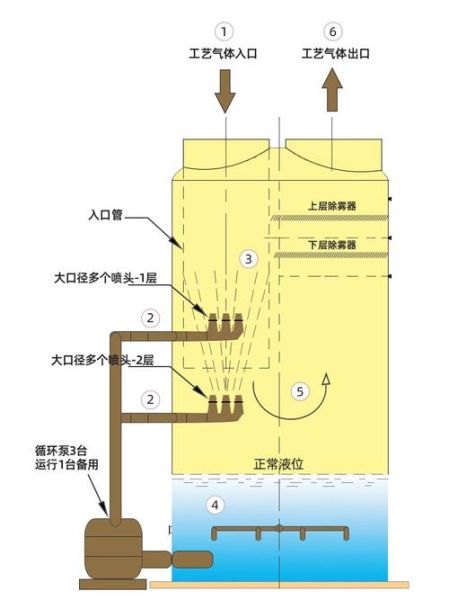 脱硫塔工作原理_环保脱硫塔有限公司怎么选