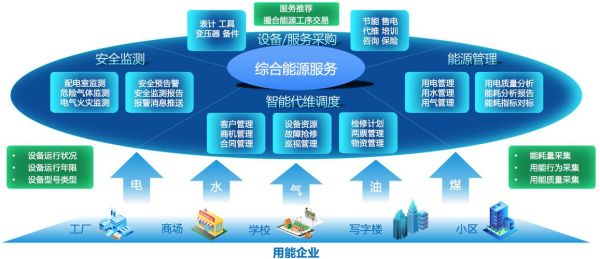 能源互联网服务运营是什么_能源互联网服务运营怎么做