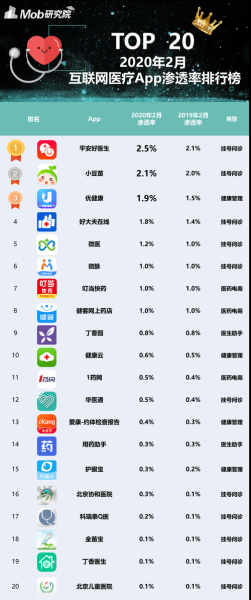 2020互联网医疗排名哪家好_如何选择靠谱平台