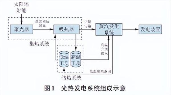 光热发电原理是什么_光热发电与光伏发电区别