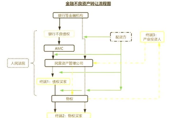 互联网不良资产收益如何计算_不良资产投资靠谱吗