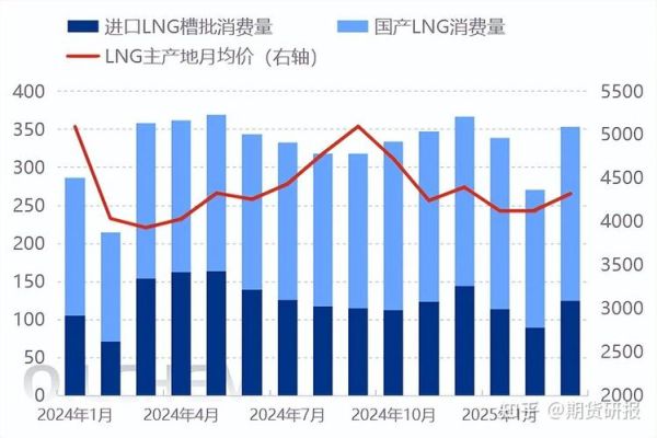 LNG价格走势分析_液化天然气市场前景如何