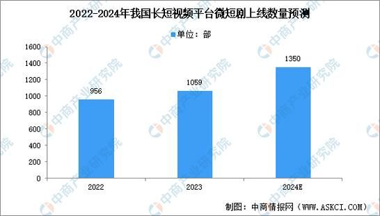 2024年短视频用户增长趋势_如何提升完播率