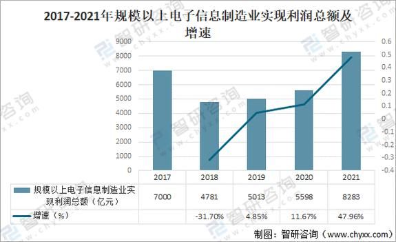 电子信息行业市场现状_未来发展趋势