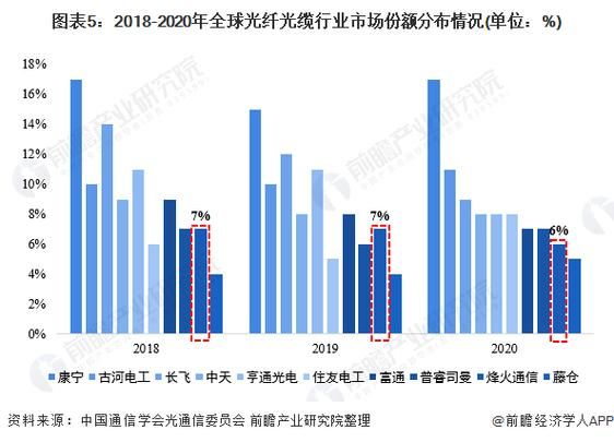 光纤光缆行业发展前景_未来五年市场规模有多大
