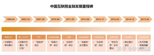 互联网金融发展历程_如何演变