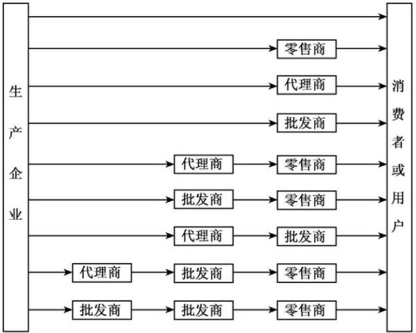 互联网分销渠道有哪些_如何选择适合自己的分销模式