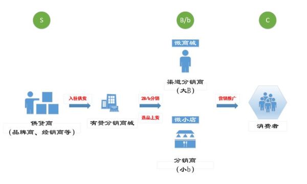 互联网分销渠道有哪些_如何选择适合自己的分销模式