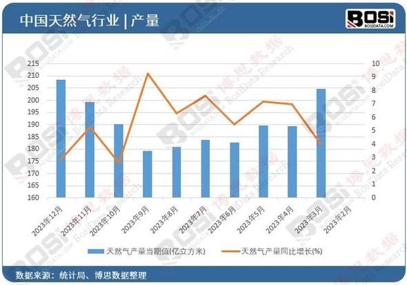天然气价格走势_天然气未来五年需求预测
