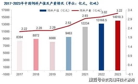 2015饲料行业现状如何_未来趋势有哪些