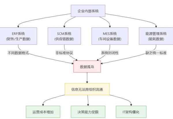 工业互联网平台有哪些常见问题_如何解决数据孤岛