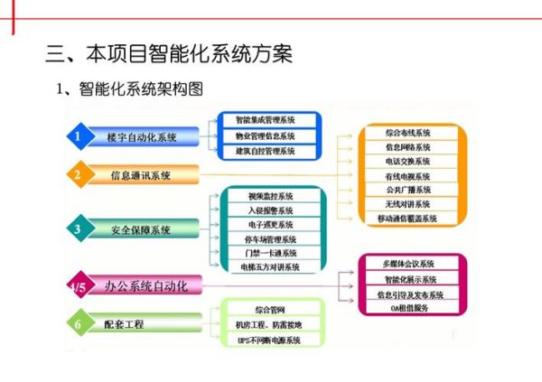 建筑智能化系统集成方案_智能楼宇如何实现节能降耗
