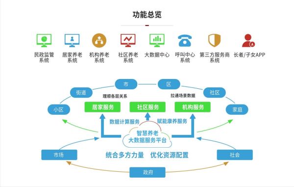 互联网养老平台有哪些_居家智慧养老靠谱吗