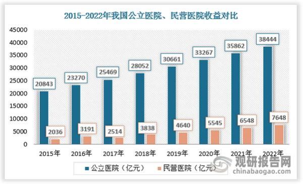 中国医疗行业数据分析_民营医院如何突围