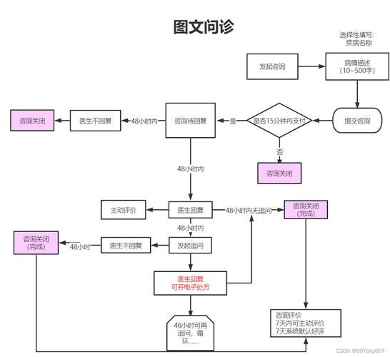 互联网医疗平台哪个靠谱_线上问诊流程怎么走