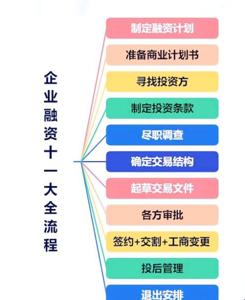 互联网公司融资流程_融资轮次区别