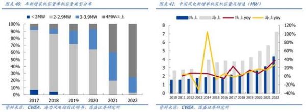 风电行业未来五年市场容量_海上风电成本下降空间
