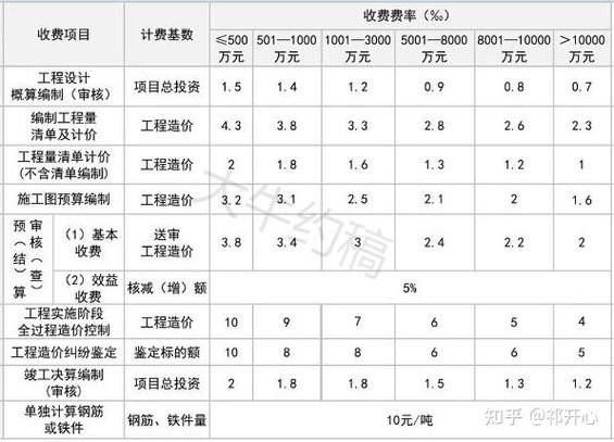 造价咨询收费标准_造价行业前景如何
