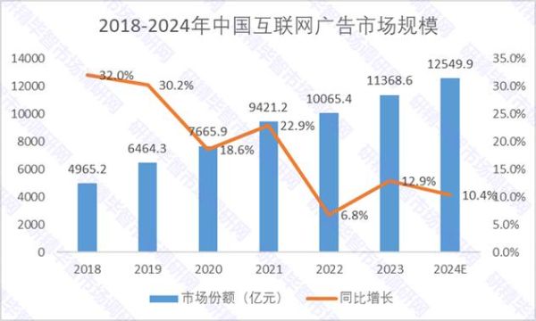 广告行业环境变化_如何应对2024新趋势