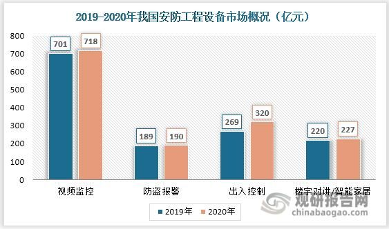 中国安防行业市场规模_未来五年增长预测
