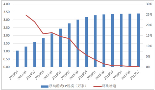 2017游戏行业趋势_手游市场增长