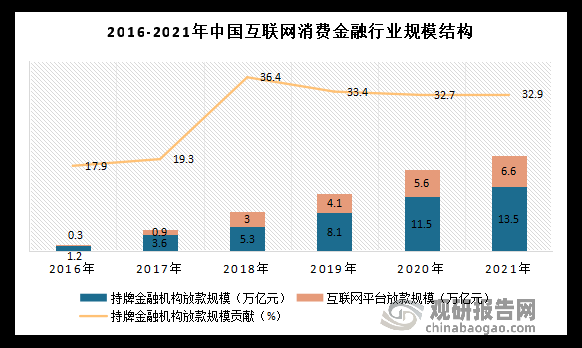 互联网金融业行业规模有多大_未来增长空间在哪