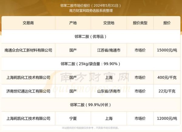 胺苯价格走势_胺苯厂家哪家好