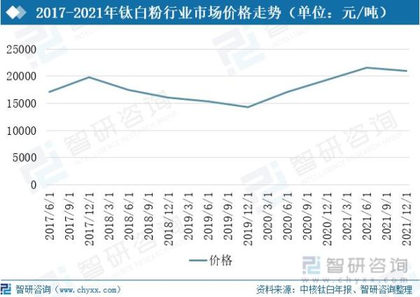 钛白粉价格走势_钛白粉行业前景如何
