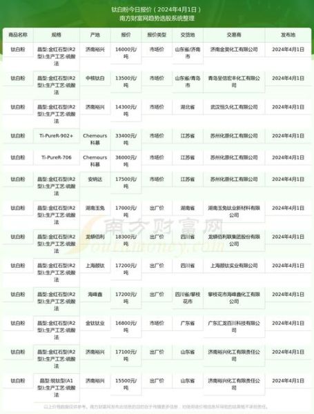 钛白粉价格走势_钛白粉行业前景如何