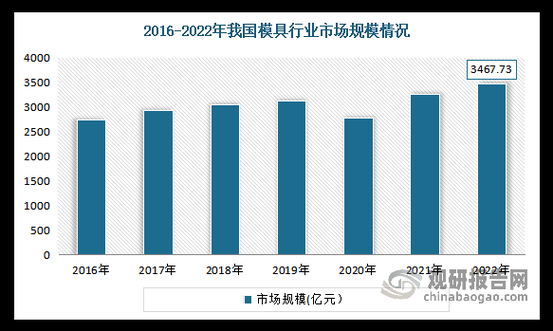 2016模具行业现状如何_未来五年模具市场趋势