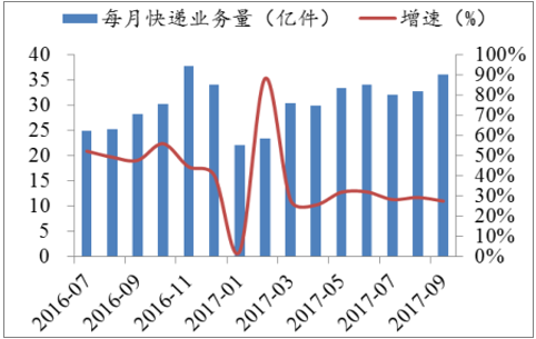 2017快递行业分析报告_快递企业如何突围