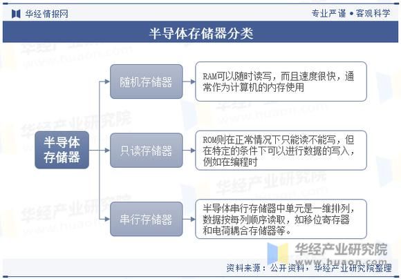 存储器发展前景_存储器未来趋势