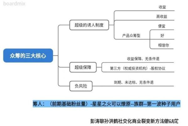 众筹平台怎么盈利_众筹项目失败原因