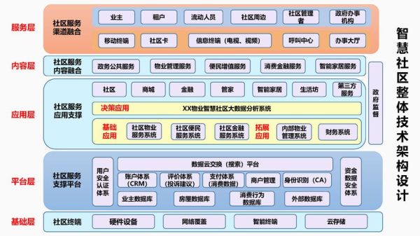 智慧社区建设方案_智慧社区盈利模式
