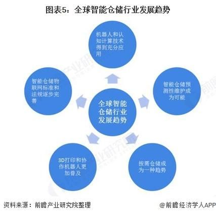 仓储行业未来五年发展趋势_如何抓住智能仓储红利