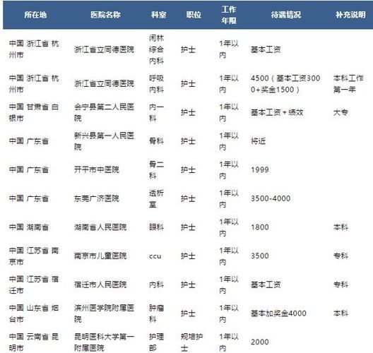 护士工资一般多少_护士就业前景怎么样