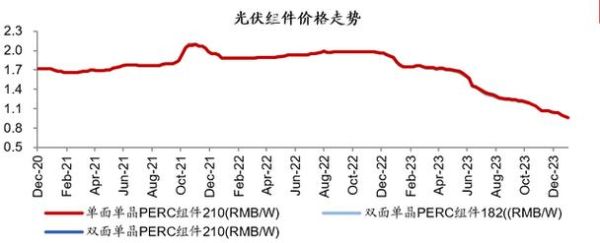光伏组件价格走势_2024年还会降吗