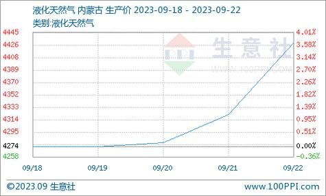 2017液化气价格走势_液化气未来前景如何