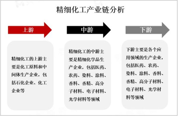 精细化工行业前景如何_未来五年投资机会在哪里
