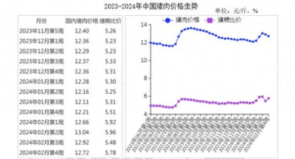 猪肉价格走势预测_2024年还能涨吗