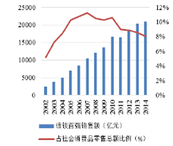 2016年超市行业现状如何_超市行业未来发展趋势