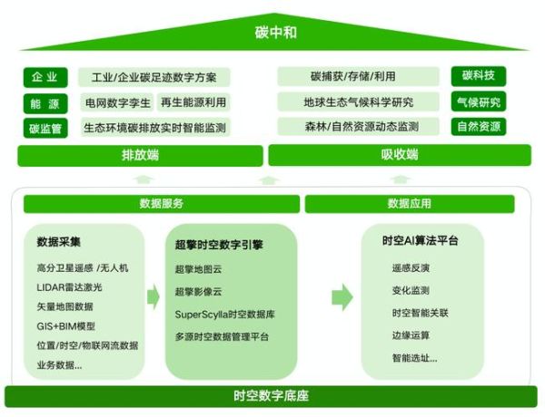 互联网行业如何实现碳中和_绿色数据中心建设难点