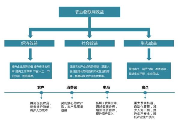 互联网农业怎么做_智慧农业盈利模式