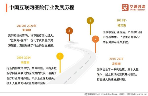 互联网医疗发展速度_未来五年会怎样