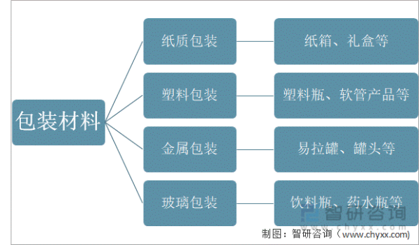 包装行业未来五年发展趋势_环保包装材料有哪些