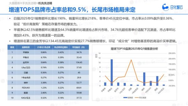 洗化行业市场现状如何_未来五年增长机会在哪
